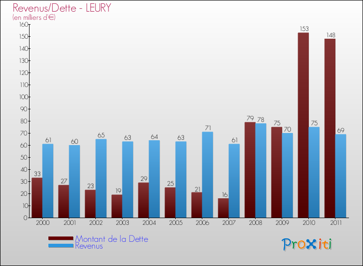 Evolution comparée de la dette et des revenus pour la commune de LEURY de 2000 à 2011 Comparaison de la dette et des revenus pour LEURY de 2000 à 2011