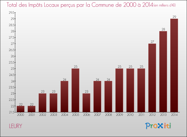 Evolution des Impôts Locaux pour la commune de LEURY de 2000 à 2014 Evolution des Impôts Locaux pour LEURY de 2000 à 2014