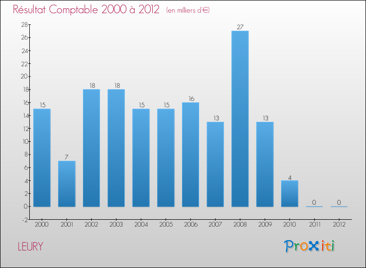 Evolution du résultat comptable pour la commune de LEURY de 2000 à 2012 Evolution du résultat comptable pour LEURY de 2000 à 2012