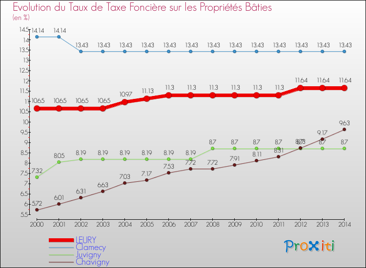 Evolution du taux de la taxe foncière sur le bati pour LEURY et les communes proches de 2000 à 2014 Comparaison des taux de taxe foncière sur le bati pour LEURY et les communes voisines de 2000 à 2014