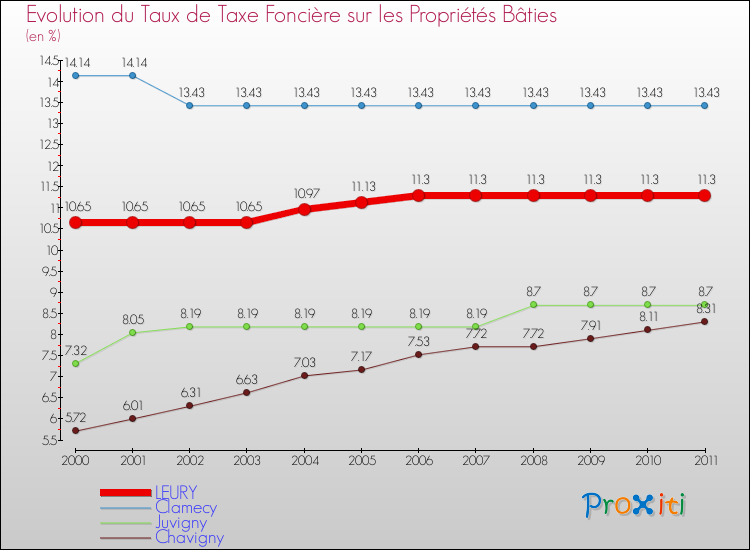 Evolution du taux de la taxe foncière sur le bati pour LEURY et les communes proches Comparaison des taux de taxe foncière sur le bati pour LEURY et les communes voisines