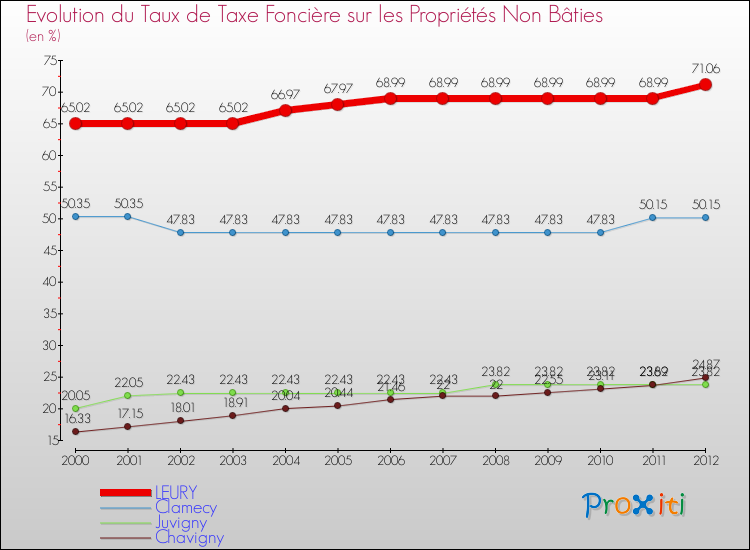 Evolution du taux de la taxe foncière sur les immeubles et terrains non batis pour LEURY et les communes proches de 2000 à 2012 Comparaison des taux de la taxe foncière sur les immeubles et terrains non batis pour LEURY et les communes voisines de 2000 à 2012
