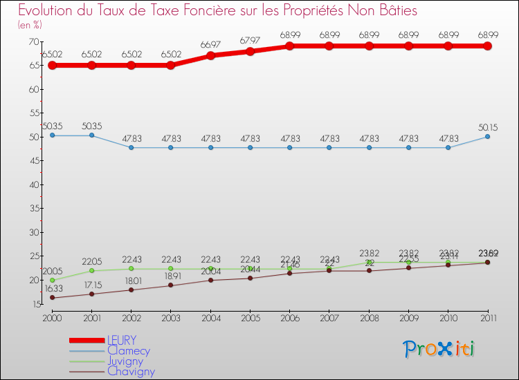 Evolution du taux de la taxe foncière sur les immeubles et terrains non batis pour LEURY et les communes proches Comparaison des taux de la taxe foncière sur les immeubles et terrains non batis pour LEURY et les communes voisines