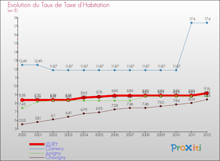 Evolution du taux de la taxe d'habitation pour LEURY et les communes proches Comparaison des taux de la taxe d'habitation pour LEURY et les communes voisines
