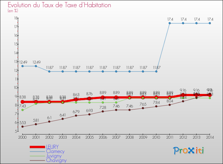 Evolution du taux de la taxe d'habitation pour LEURY et les communes proches de 2000 à 2014 Comparaison des taux de la taxe d'habitation pour LEURY et les communes voisines de 2000 à 2014