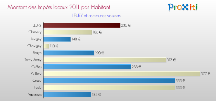Montant des impôts locaux par Habitant pour LEURY et les communes proches Comparaison des impôts locaux par habitant pour LEURY et les communes voisines