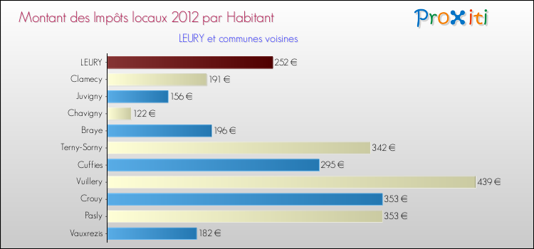 Montant des impôts locaux par Habitant pour LEURY et les communes proches Comparaison des impôts locaux par habitant pour LEURY et les communes voisines