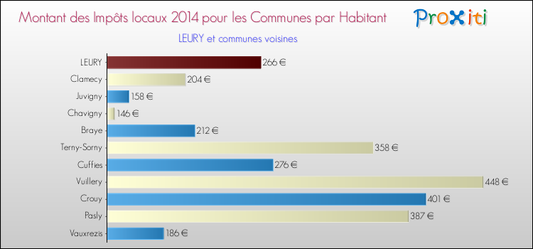 Montant des impôts locaux par Habitant pour LEURY et les communes proches en 2014 Comparaison des impôts locaux par habitant pour LEURY et les communes voisines en 2014
