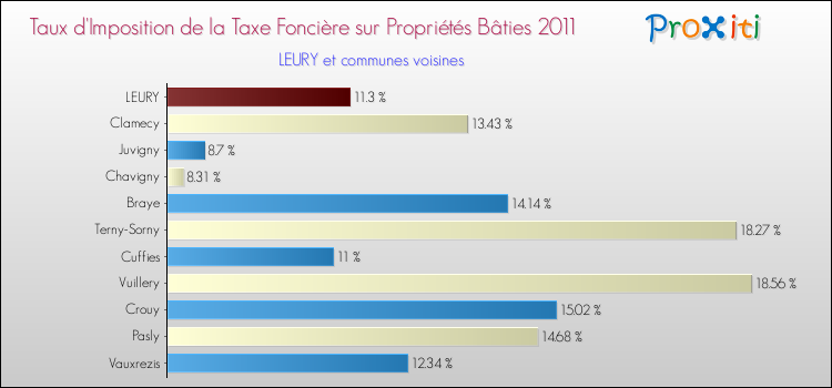Taux d'imposition de la taxe foncière sur le bati 2011 pour LEURY et les communes proches Comparaison des taux d'imposition de la taxe foncière sur le bati 2011 pour LEURY et les communes voisines