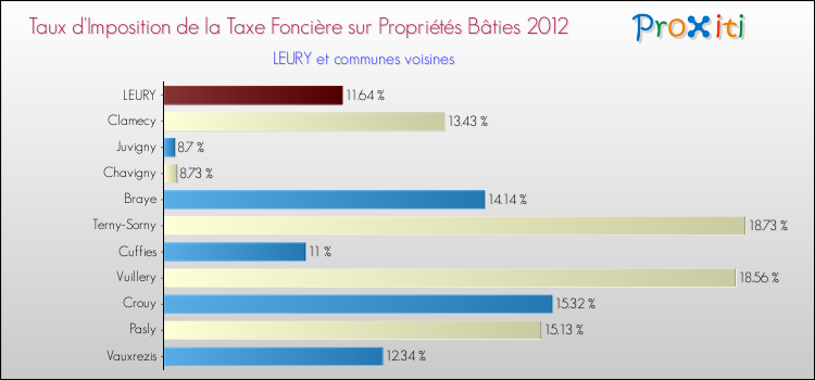 Taux d'imposition de la taxe foncière sur le bati 2012 pour LEURY et les communes proches Comparaison des taux d'imposition de la taxe foncière sur le bati 2012 pour LEURY et les communes voisines