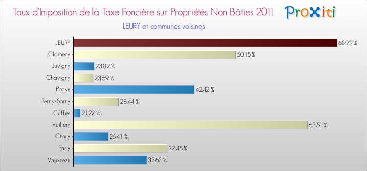 Taux d'imposition de la taxe foncière sur les immeubles et terrains non batis 2011 pour LEURY et les communes proches Comparaison des taux d'imposition de la taxe foncière sur les immeubles et terrains non batis 2011 pour LEURY et les communes voisines