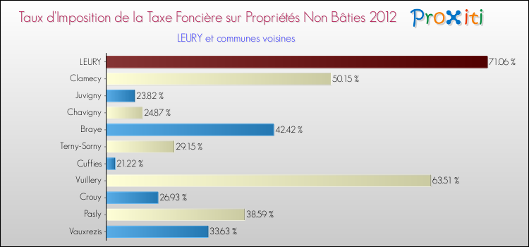 Taux d'imposition de la taxe foncière sur les immeubles et terrains non batis 2012 pour LEURY et les communes proches Comparaison des taux d'imposition de la taxe foncière sur les immeubles et terrains non batis 2012 pour LEURY et les communes voisines
