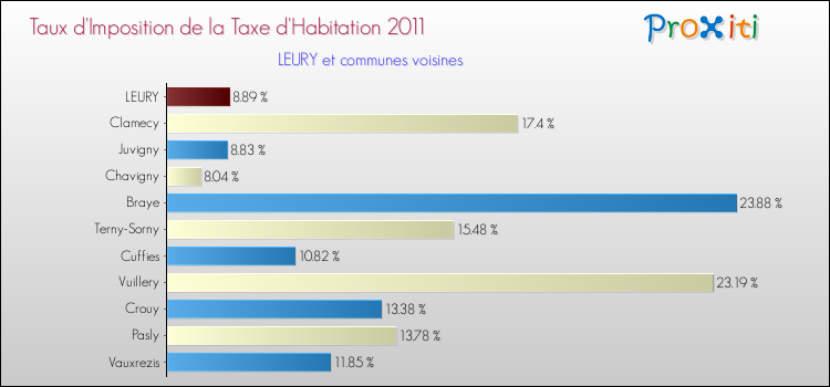 Taux d'imposition de la taxe d'habitation 2011 pour LEURY et les communes proches Comparaison des taux d'imposition de la taxe d'habitation 2011 pour LEURY et les communes voisines