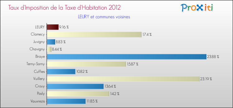 Taux d'imposition de la taxe d'habitation 2012 pour LEURY et les communes proches Comparaison des taux d'imposition de la taxe d'habitation 2012 pour LEURY et les communes voisines