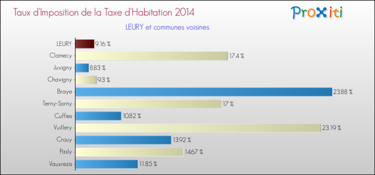 Taux d'imposition de la taxe d'habitation 2014 pour LEURY et les communes proches Comparaison des taux d'imposition de la taxe d'habitation 2014 pour LEURY et les communes voisines