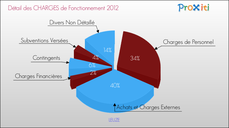 Décomposition des Charges de Fonctionnement 2012 de la commune de LEUZE Charges de Fonctionnement 2012 pour la commune de LEUZE