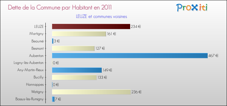 Dette par habitant de la commune en 2011 pour LEUZE et les communes proches Comparaison de la dette par habitant de la commune en 2011 pour LEUZE et les communes voisines