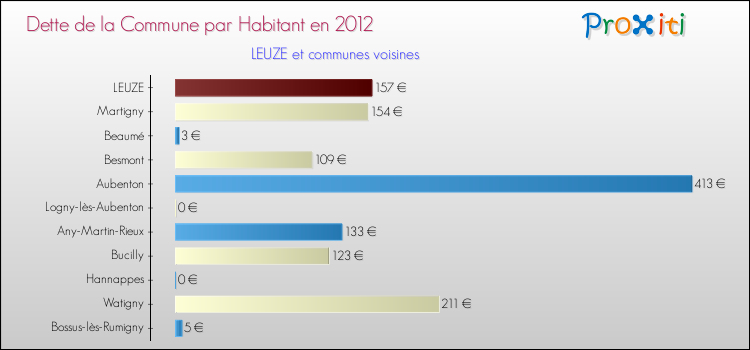 Dette par habitant de la commune en 2012 pour LEUZE et les communes proches Comparaison de la dette par habitant de la commune en 2012 pour LEUZE et les communes voisines