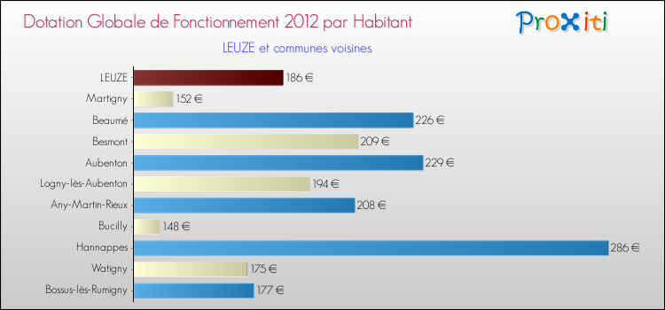 Montant des dotations globales de fonctionnement DGF par Habitant pour LEUZE et les communes proches Comparaison des des dotations globales de fonctionnement DGF par habitant pour LEUZE et les communes voisines