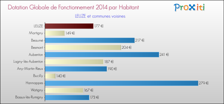 Montant des dotations globales de fonctionnement DGF par Habitant pour LEUZE et les communes proches en 2014. Comparaison des des dotations globales de fonctionnement DGF par habitant pour LEUZE et les communes voisines en 2014.