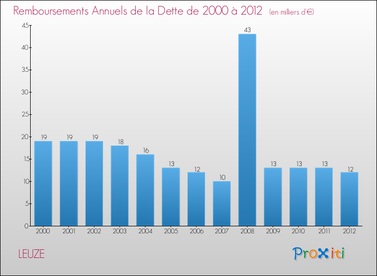 Evolution de l'annuité de la dette pour la commune de LEUZE de 2000 à 2012 Annuités de la dette pour LEUZE de 2000 à 2012