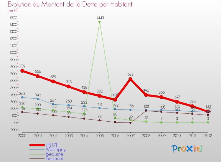 Evolution de la dette par habitant pour la commune de LEUZE et les communes proches de 2000 à 2012 Comparaison de la dette par habitant pour LEUZE et les communes voisines de 2000 à 2012