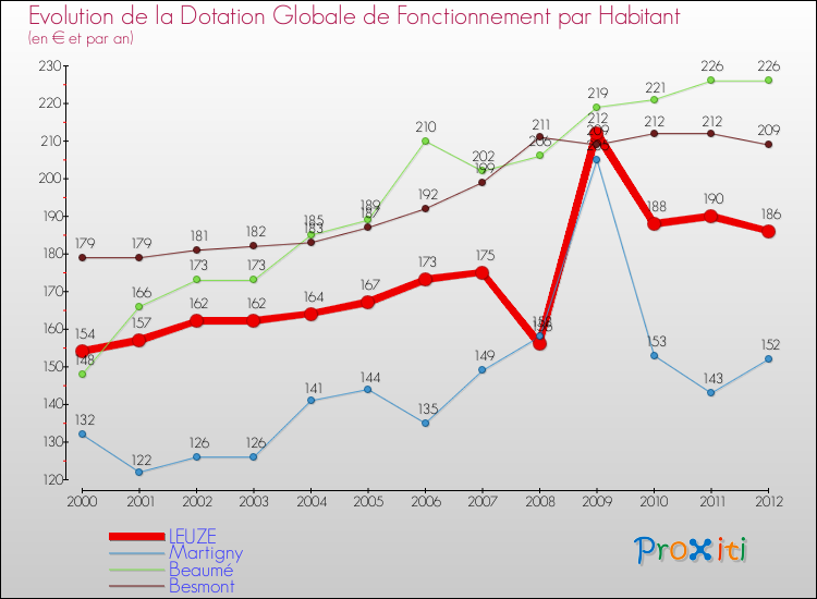 Evolution et montant de la dotation globale de fonctionnement par Habitant pour LEUZE et les communes proches Comparaison des dotations globales de fonctionnement par habitant pour LEUZE et les communes voisines