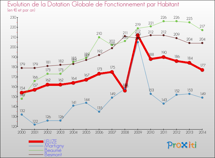 Evolution et montant de la dotation globale de fonctionnement par Habitant pour LEUZE et les communes proches de 2000 à 2014. Comparaison des dotations globales de fonctionnement par habitant pour LEUZE et les communes voisines de 2000 à 2014.