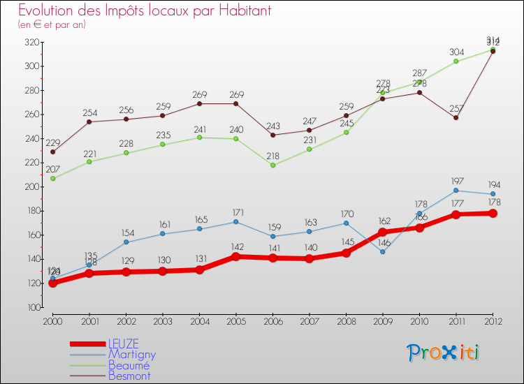 Evolution et montant des impôts locaux par Habitant pour LEUZE et les communes proches Comparaison des impôts locaux par habitant pour LEUZE et les communes voisines