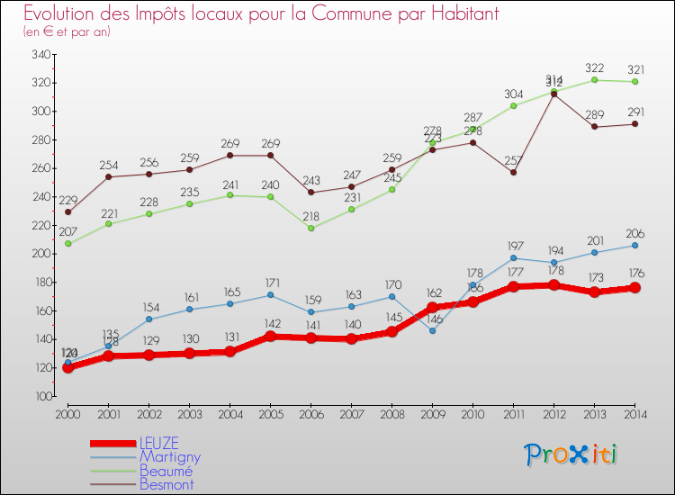 Evolution et montant des impôts locaux par Habitant pour LEUZE et les communes proches de 2000 à 2014 Comparaison des impôts locaux par habitant pour LEUZE et les communes voisines de 2000 à 2014