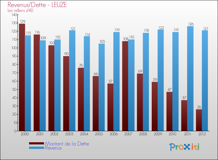 Evolution comparée de la dette et des revenus pour la commune de LEUZE de 2000 à 2012 Comparaison de la dette et des revenus pour LEUZE de 2000 à 2012