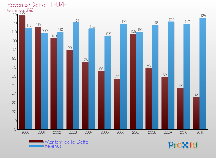 Evolution comparée de la dette et des revenus pour la commune de LEUZE de 2000 à 2011 Comparaison de la dette et des revenus pour LEUZE de 2000 à 2011