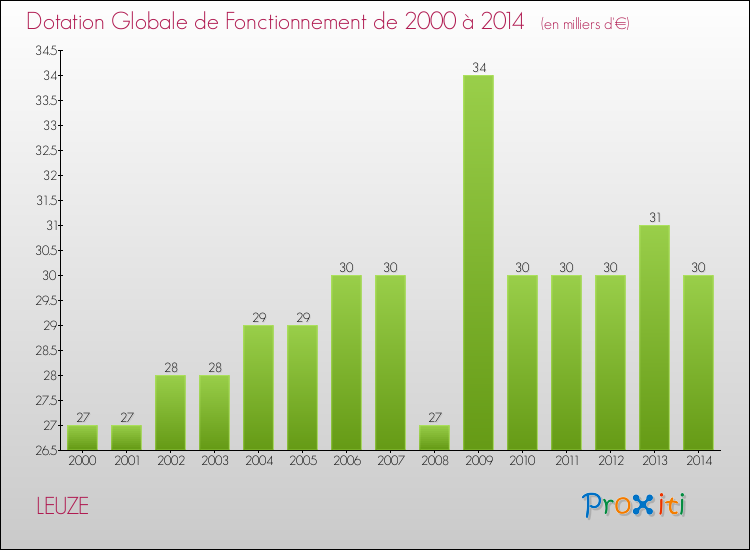 Evolution du montant de la Dotation Globale de Fonctionnement pour la commune de LEUZE de 2000 à 2014 Evolution du montant de la Dotation Globale de Fonctionnement pour LEUZE de 2000 à 2014