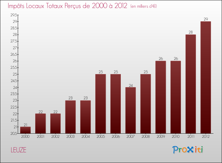 Evolution des Impôts Locaux pour la commune de LEUZE de 2000 à 2012 Evolution des Impôts Locaux pour LEUZE de 2000 à 2012