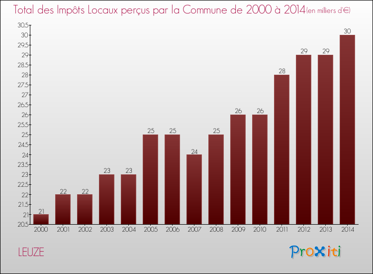 Evolution des Impôts Locaux pour la commune de LEUZE de 2000 à 2014 Evolution des Impôts Locaux pour LEUZE de 2000 à 2014