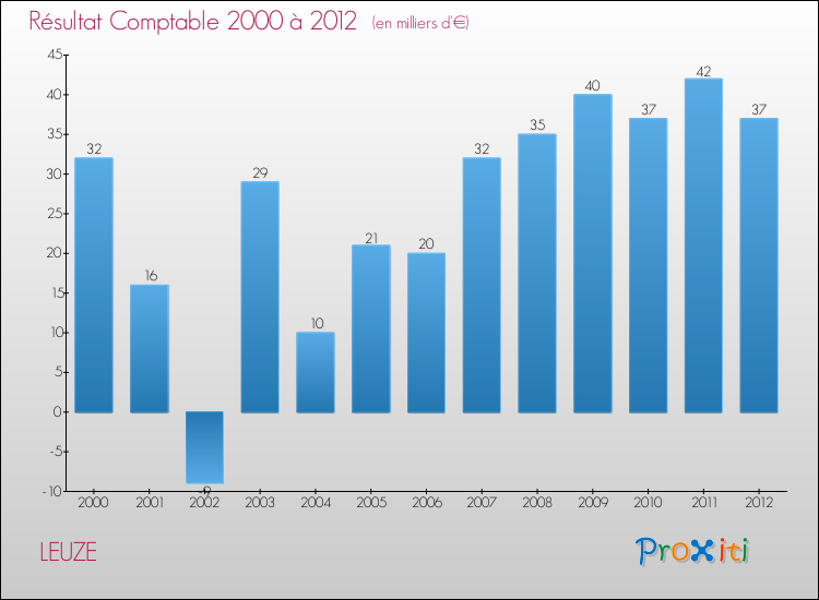 Evolution du résultat comptable pour la commune de LEUZE de 2000 à 2012 Evolution du résultat comptable pour LEUZE de 2000 à 2012