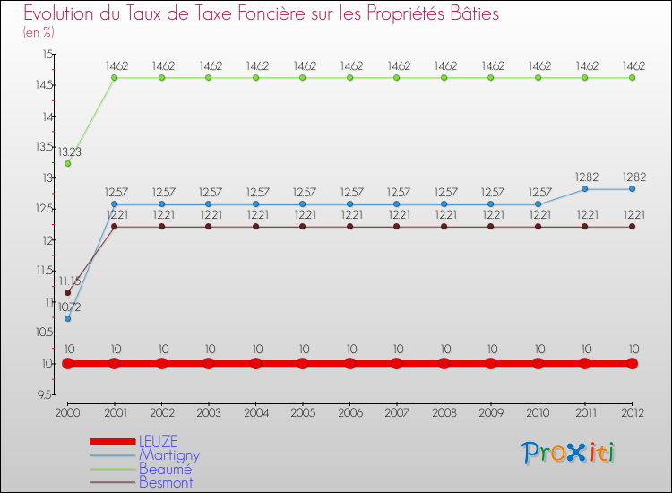 Evolution du taux de la taxe foncière sur le bati pour LEUZE et les communes proches de 2000 à 2012 Comparaison des taux de taxe foncière sur le bati pour LEUZE et les communes voisines de 2000 à 2012