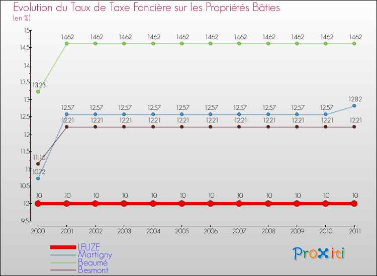 Evolution du taux de la taxe foncière sur le bati pour LEUZE et les communes proches Comparaison des taux de taxe foncière sur le bati pour LEUZE et les communes voisines
