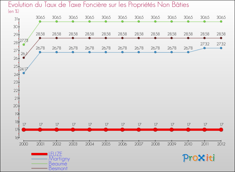 Evolution du taux de la taxe foncière sur les immeubles et terrains non batis pour LEUZE et les communes proches de 2000 à 2012 Comparaison des taux de la taxe foncière sur les immeubles et terrains non batis pour LEUZE et les communes voisines de 2000 à 2012