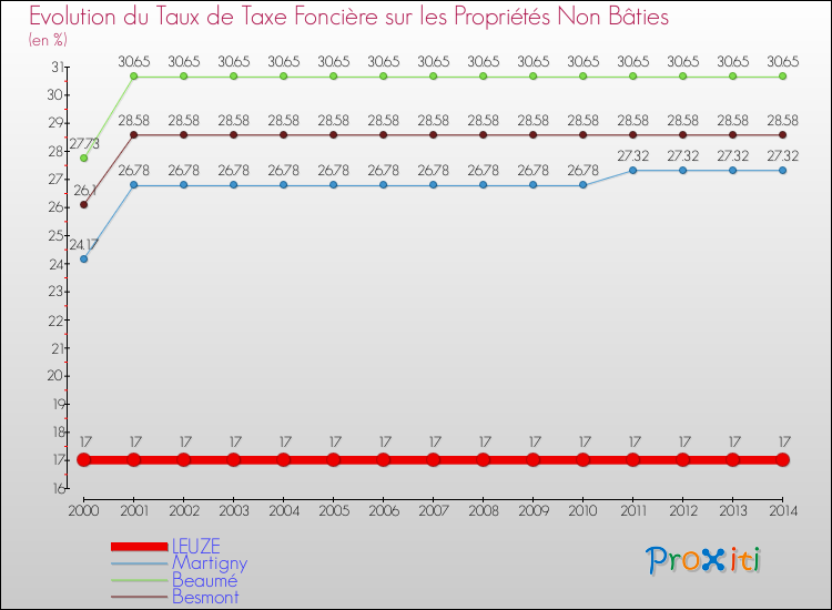 Evolution du taux de la taxe foncière sur les immeubles et terrains non batis pour LEUZE et les communes proches de 2000 à 2014 Comparaison des taux de la taxe foncière sur les immeubles et terrains non batis pour LEUZE et les communes voisines de 2000 à 2014