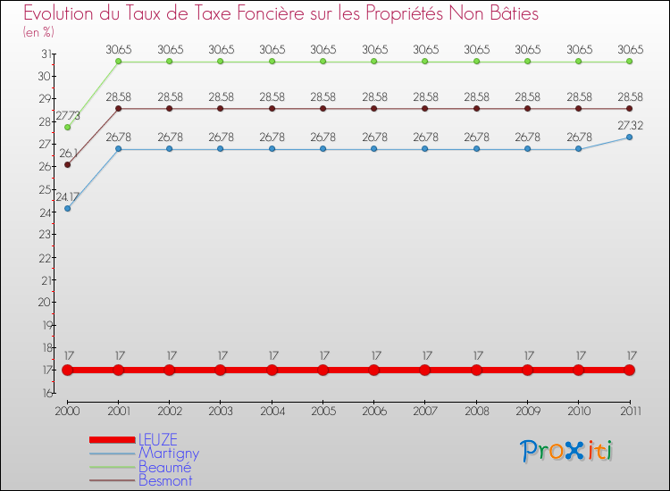 Evolution du taux de la taxe foncière sur les immeubles et terrains non batis pour LEUZE et les communes proches Comparaison des taux de la taxe foncière sur les immeubles et terrains non batis pour LEUZE et les communes voisines