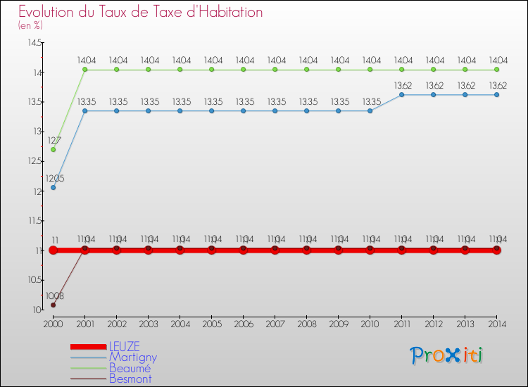 Evolution du taux de la taxe d'habitation pour LEUZE et les communes proches de 2000 à 2014 Comparaison des taux de la taxe d'habitation pour LEUZE et les communes voisines de 2000 à 2014