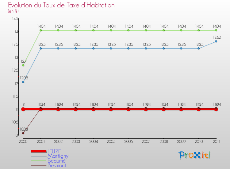 Evolution du taux de la taxe d'habitation pour LEUZE et les communes proches Comparaison des taux de la taxe d'habitation pour LEUZE et les communes voisines