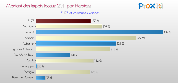 Montant des impôts locaux par Habitant pour LEUZE et les communes proches Comparaison des impôts locaux par habitant pour LEUZE et les communes voisines