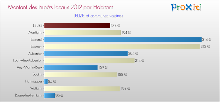 Montant des impôts locaux par Habitant pour LEUZE et les communes proches Comparaison des impôts locaux par habitant pour LEUZE et les communes voisines