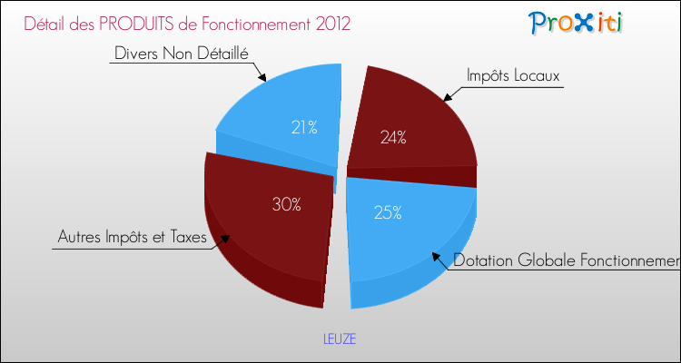 Décomposition du Budget de Fonctionnement 2012 de la commune de LEUZE Budget de Fonctionnement 2012 pour la commune de LEUZE