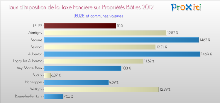Taux d'imposition de la taxe foncière sur le bati 2012 pour LEUZE et les communes proches Comparaison des taux d'imposition de la taxe foncière sur le bati 2012 pour LEUZE et les communes voisines