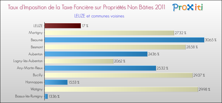 Taux d'imposition de la taxe foncière sur les immeubles et terrains non batis 2011 pour LEUZE et les communes proches Comparaison des taux d'imposition de la taxe foncière sur les immeubles et terrains non batis 2011 pour LEUZE et les communes voisines