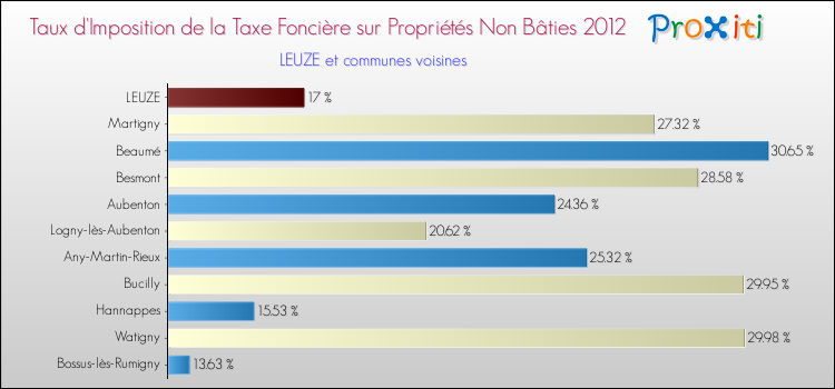 Taux d'imposition de la taxe foncière sur les immeubles et terrains non batis 2012 pour LEUZE et les communes proches Comparaison des taux d'imposition de la taxe foncière sur les immeubles et terrains non batis 2012 pour LEUZE et les communes voisines