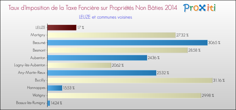Taux d'imposition de la taxe foncière sur les immeubles et terrains non batis 2014 pour LEUZE et les communes proches Comparaison des taux d'imposition de la taxe foncière sur les immeubles et terrains non batis 2014 pour LEUZE et les communes voisines
